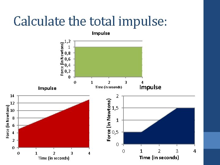 Calculate the total impulse: Force (in Newtons) Impulse 1, 2 1 0, 8 0,
