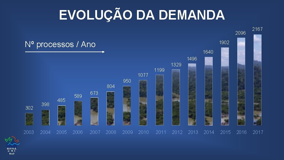 EVOLUÇÃO DA DEMANDA 2096 Nº processos / Ano 2167 1902 1640 1496 1329 1077