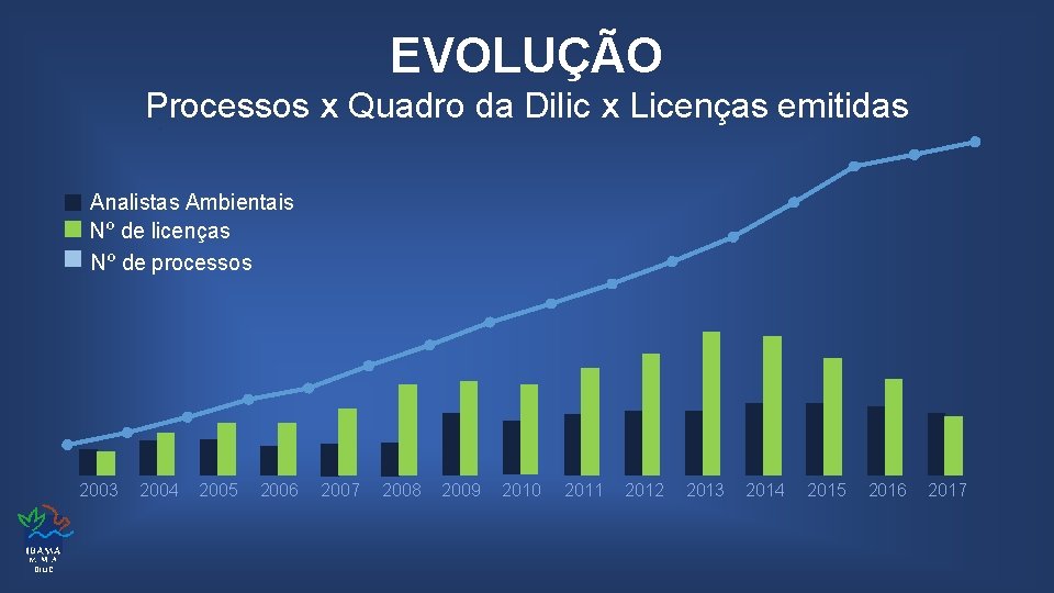 EVOLUÇÃO Processos x Quadro da Dilic x Licenças emitidas Analistas Ambientais Nº de licenças