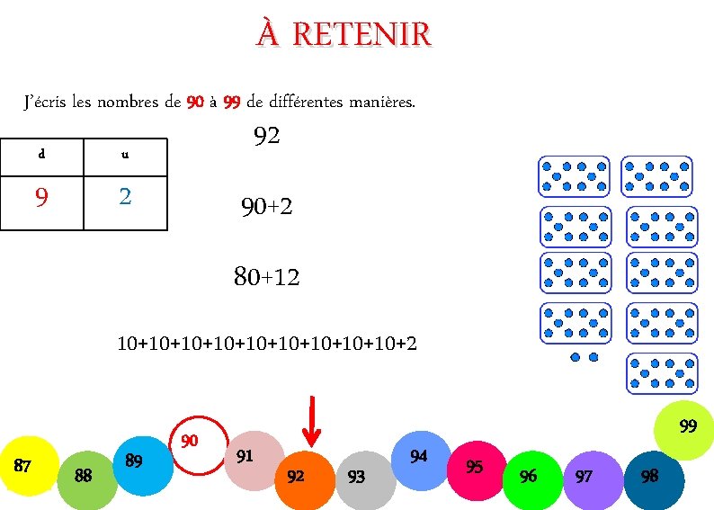 À RETENIR J’écris les nombres de 90 à 99 de différentes manières. d u