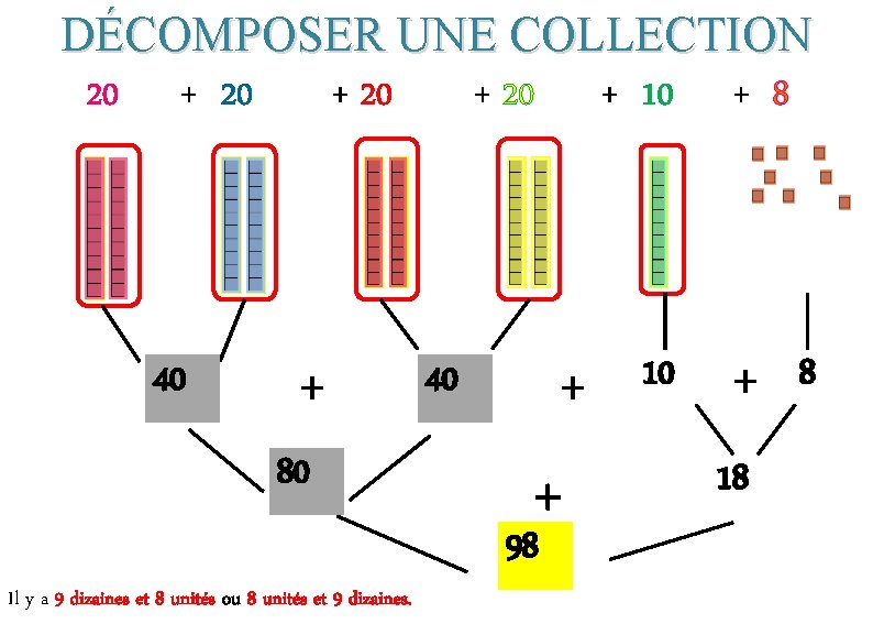 DÉCOMPOSER UNE COLLECTION 20 + 10 + 8 40 + 80 Il y a