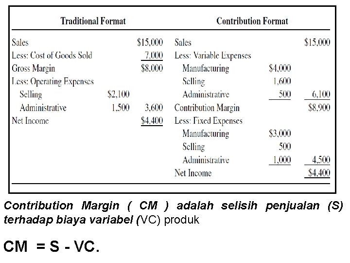 Contribution Margin ( CM ) adalah selisih penjualan (S) terhadap biaya variabel (VC) produk