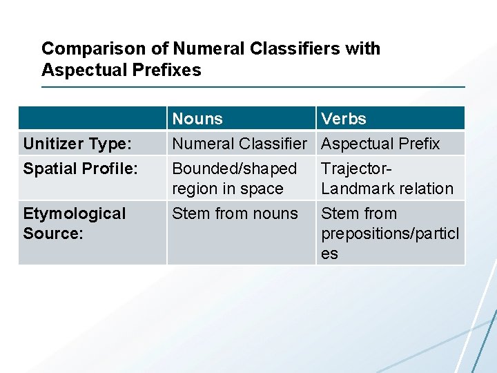 Comparison of Numeral Classifiers with Aspectual Prefixes Nouns Verbs Unitizer Type: Numeral Classifier Aspectual