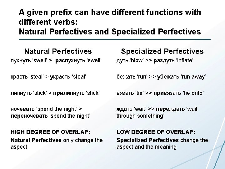 A given prefix can have different functions with different verbs: Natural Perfectives and Specialized