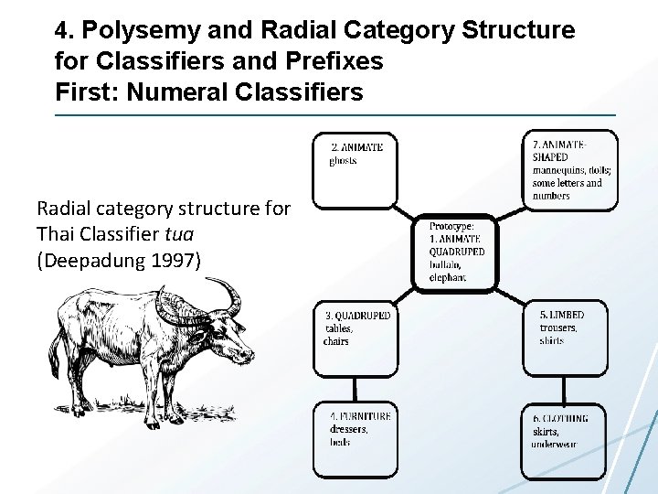 4. Polysemy and Radial Category Structure for Classifiers and Prefixes First: Numeral Classifiers Radial
