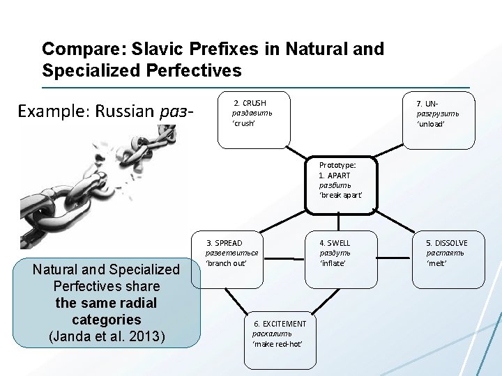 Compare: Slavic Prefixes in Natural and Specialized Perfectives Example: Russian раз- 2. CRUSH раздавить