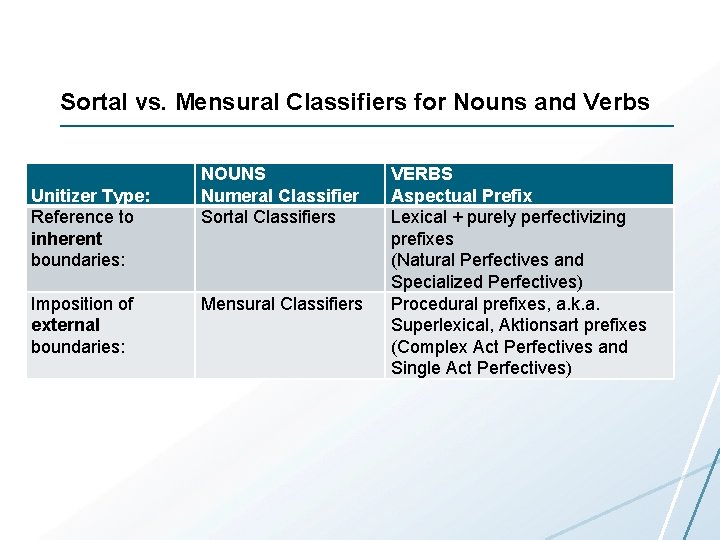 Sortal vs. Mensural Classifiers for Nouns and Verbs Unitizer Type: Reference to inherent boundaries: