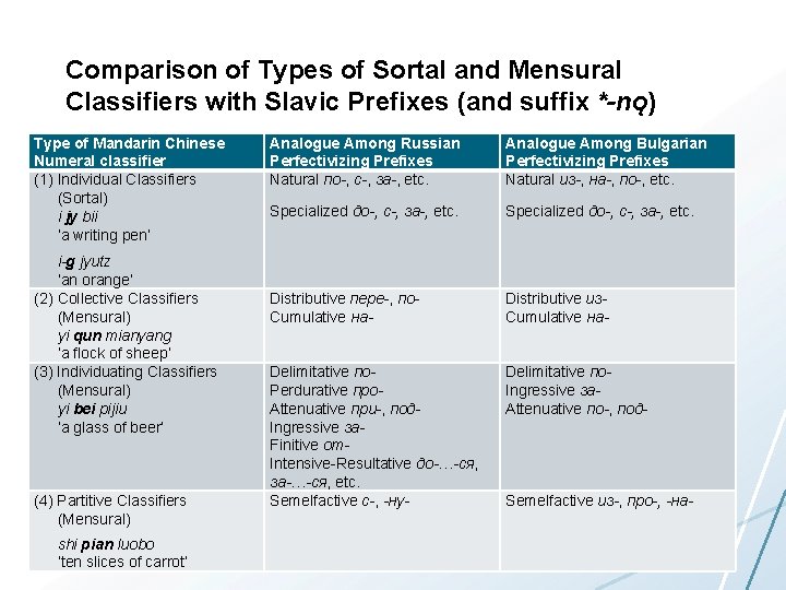 Comparison of Types of Sortal and Mensural Classifiers with Slavic Prefixes (and suffix *-nǫ)