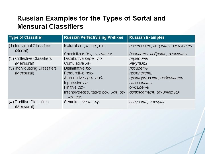 Russian Examples for the Types of Sortal and Mensural Classifiers Type of Classifier Russian
