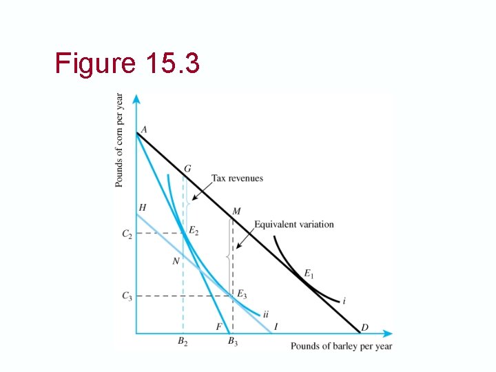 Figure 15. 3 