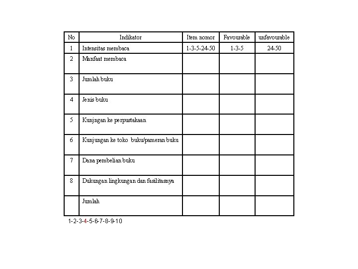 No Indikator 1 Intensitas membaca 2 Manfaat membaca 3 Jumlah buku 4 Jenis buku