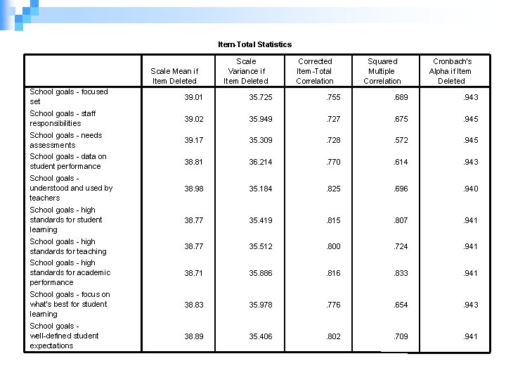Item-Total Statistics Scale Mean if Item Deleted Scale Variance if Item Deleted Corrected Item-Total