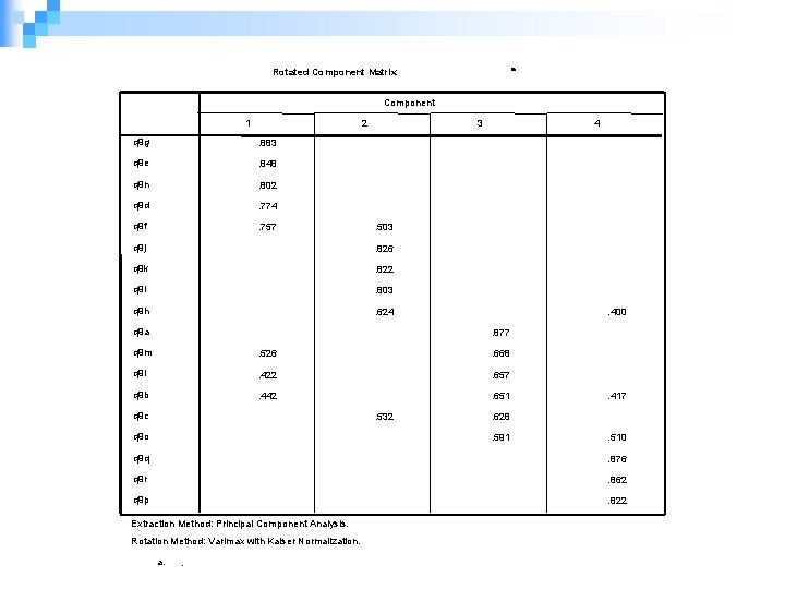 a Rotated Component Matrix Component 1 2 q 9 g . 883 q 9