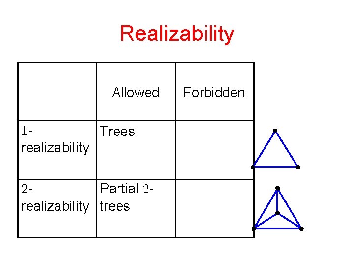 Realizability Allowed Trees realizability Partial realizability trees Forbidden 
