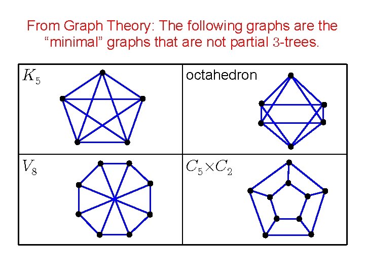 From Graph Theory: The following graphs are the “minimal” graphs that are not partial