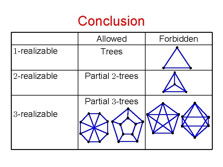 Conclusion -realizable Allowed Trees -realizable Partial -trees -realizable Forbidden 