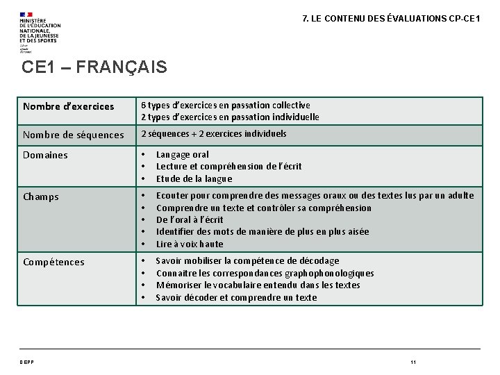 7. LE CONTENU DES ÉVALUATIONS CP-CE 1 – FRANÇAIS Nombre d’exercices 6 types d’exercices