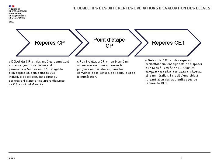 1. OBJECTIFS DES DIFFÉRENTES OPÉRATIONS D’ÉVALUATION DES ÉLÈVES Repères CP « Début de CP