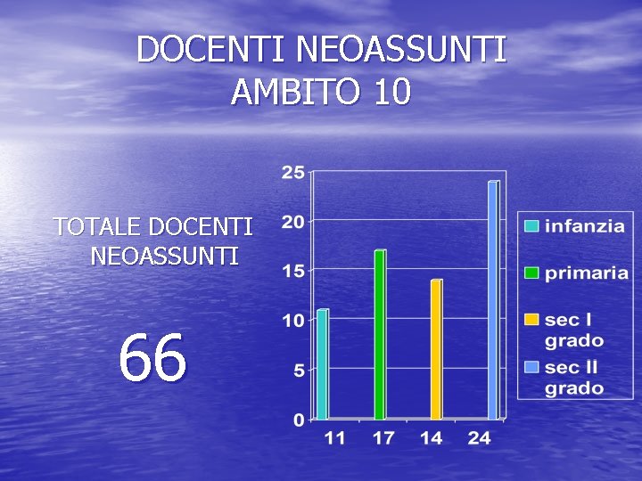 DOCENTI NEOASSUNTI AMBITO 10 TOTALE DOCENTI NEOASSUNTI 66 