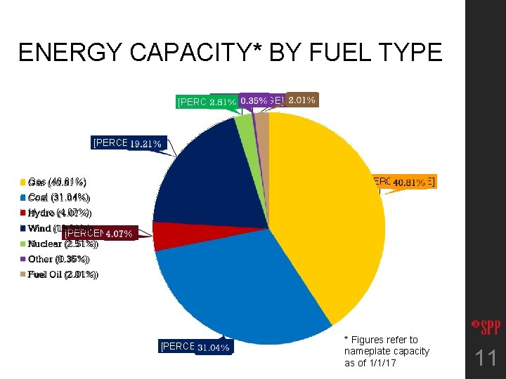 ENERGY CAPACITY* BY FUEL TYPE [PERCENTAGE] 2, 01% [PERCENTAGE] Gas (40. 81%) Coal (31.