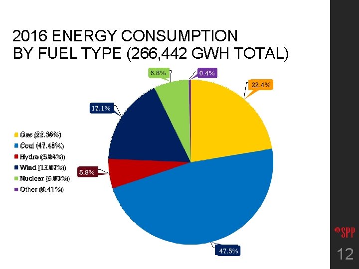 2016 ENERGY CONSUMPTION BY FUEL TYPE (266, 442 GWH TOTAL) 6, 8% 0, 4%