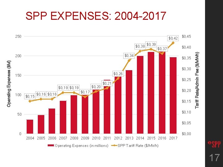 SPP EXPENSES: 2004 -2017 $0, 42 $0, 38 $0, 37 $0, 34 200 Operating