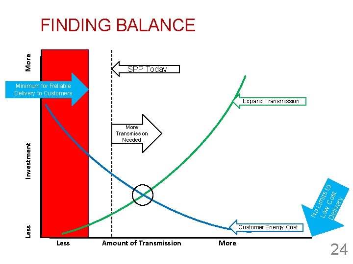 More FINDING BALANCE SPP Today Minimum for Reliable Delivery to Customers Expand Transmission Less