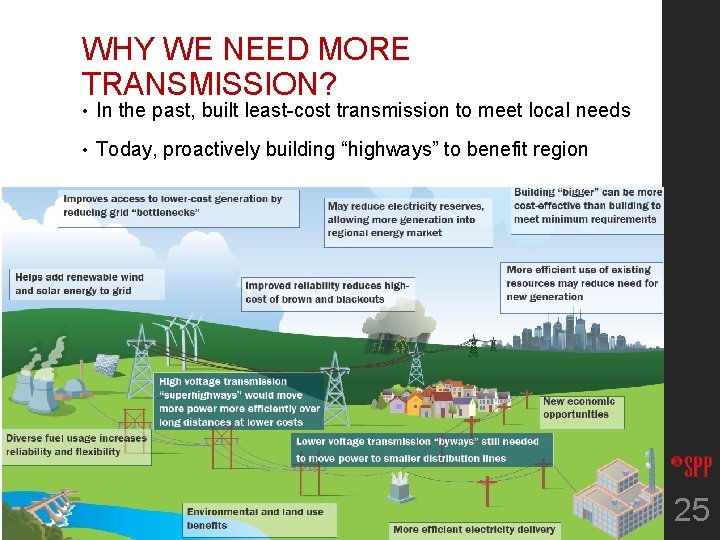 WHY WE NEED MORE TRANSMISSION? • In the past, built least-cost transmission to meet