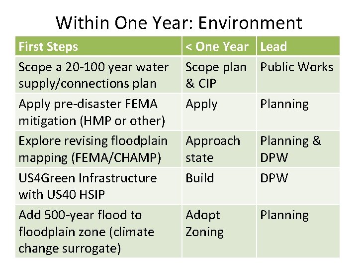 Within One Year: Environment First Steps Scope a 20 -100 year water supply/connections plan