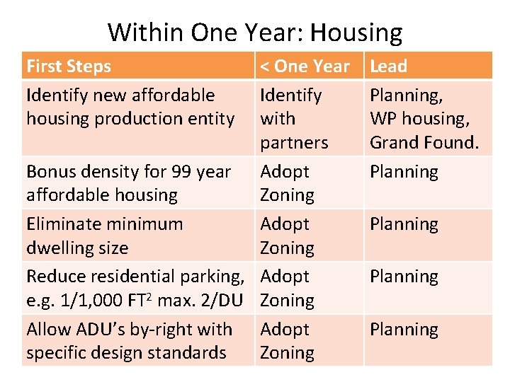 Within One Year: Housing First Steps Identify new affordable housing production entity < One