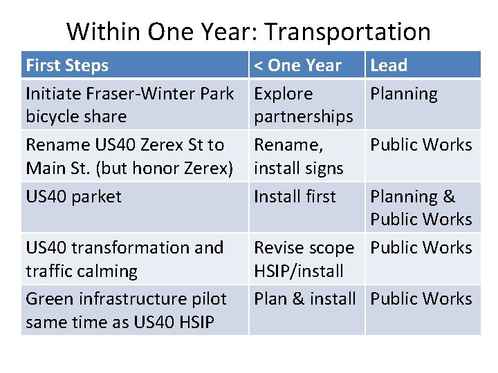 Within One Year: Transportation First Steps Initiate Fraser-Winter Park bicycle share Rename US 40