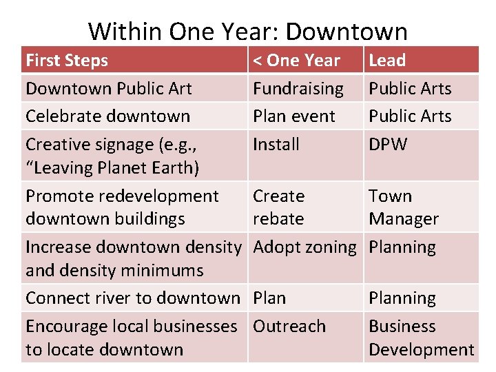 Within One Year: Downtown First Steps Downtown Public Art Celebrate downtown Creative signage (e.