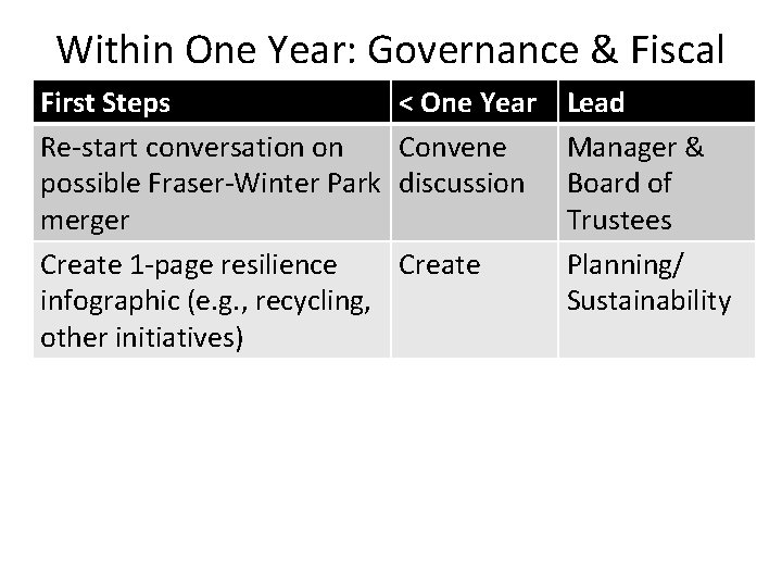 Within One Year: Governance & Fiscal First Steps Re-start conversation on possible Fraser-Winter Park