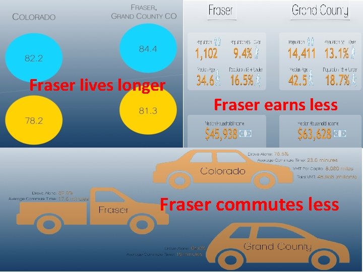 Fraser lives longer Fraser earns less Fraser commutes less 