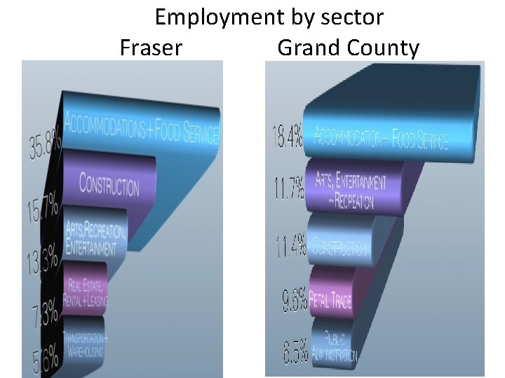 Employment by sector Fraser Grand County 