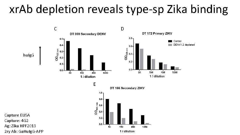 xr. Ab depletion reveals type-sp Zika binding hu. Ig. G Capture ELISA Capture: 4