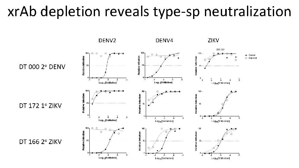 xr. Ab depletion reveals type-sp neutralization 