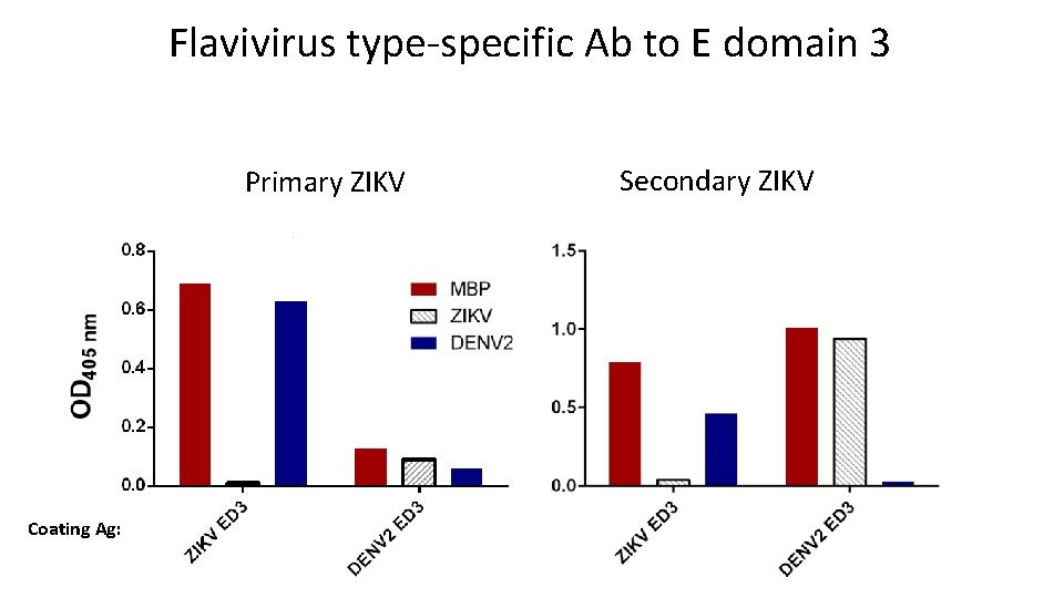 Flavivirus type-specific Ab to E domain 3 Primary ZIKV Coating Ag: Secondary ZIKV 