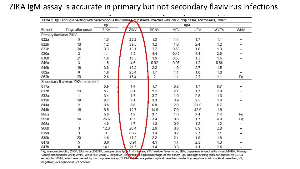 ZIKA Ig. M assay is accurate in primary but not secondary flavivirus infections 