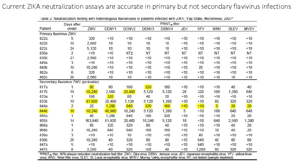 Current ZIKA neutralization assays are accurate in primary but not secondary flavivirus infections 