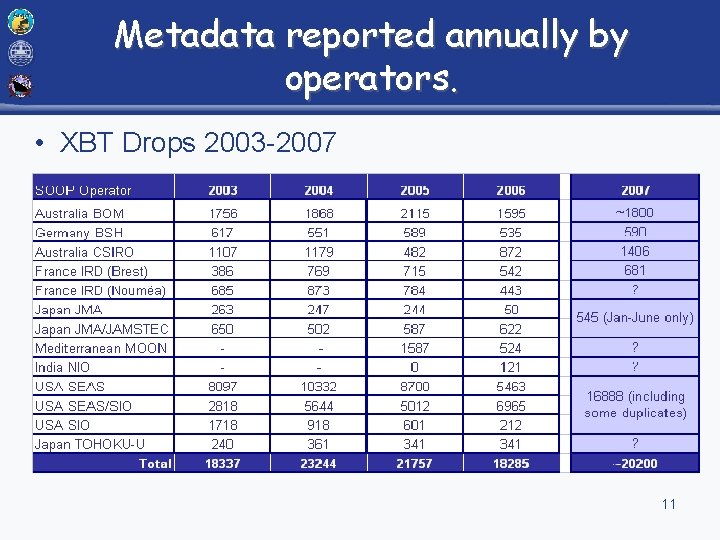 Metadata reported annually by operators. • XBT Drops 2003 -2007 11 