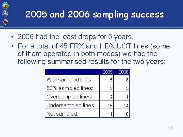 2005 and 2006 sampling success • 2006 had the least drops for 5 years.