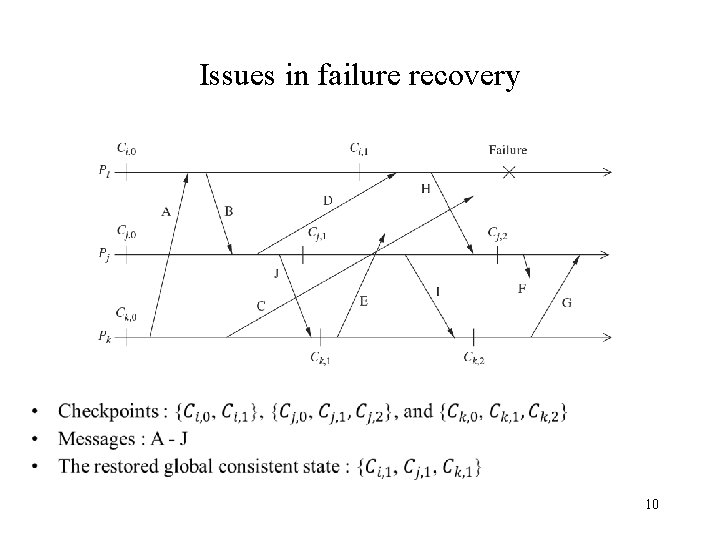 Issues in failure recovery 10 