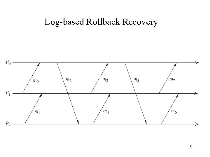 Log-based Rollback Recovery 19 