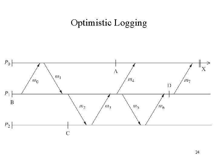 Optimistic Logging 24 