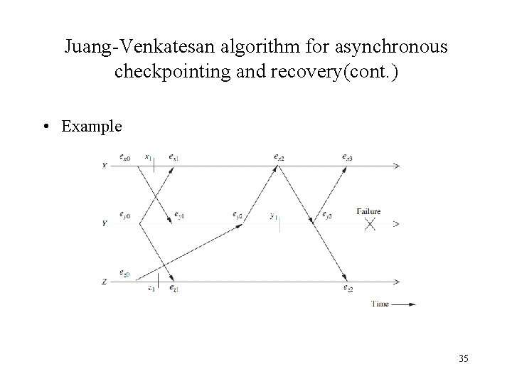 Juang-Venkatesan algorithm for asynchronous checkpointing and recovery(cont. ) • Example 35 