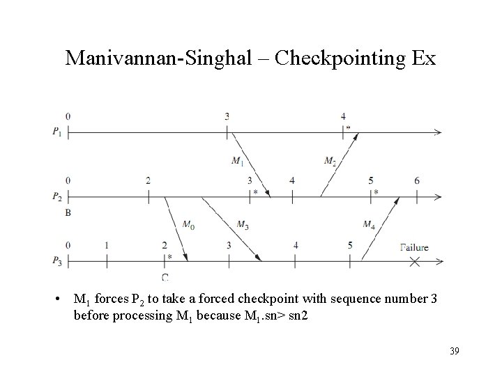 Manivannan-Singhal – Checkpointing Ex • M 1 forces P 2 to take a forced