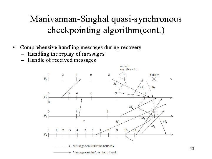 Manivannan-Singhal quasi-synchronous checkpointing algorithm(cont. ) • Comprehensive handling messages during recovery – Handling the