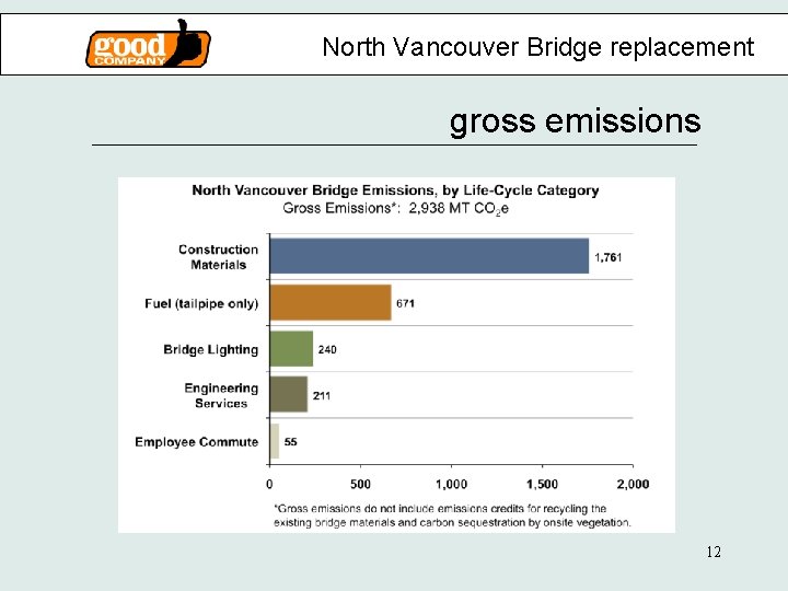 North Vancouver Bridge replacement gross emissions 12 