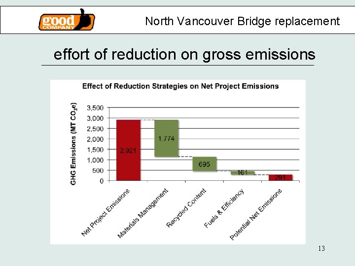 North Vancouver Bridge replacement effort of reduction on gross emissions 13 